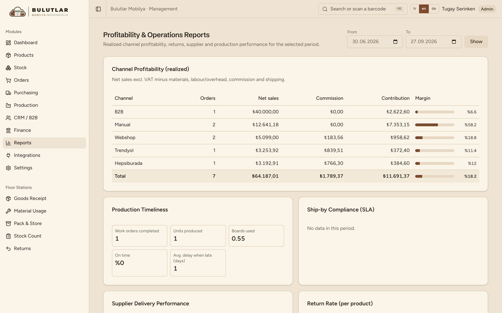 Channel profitability and performance